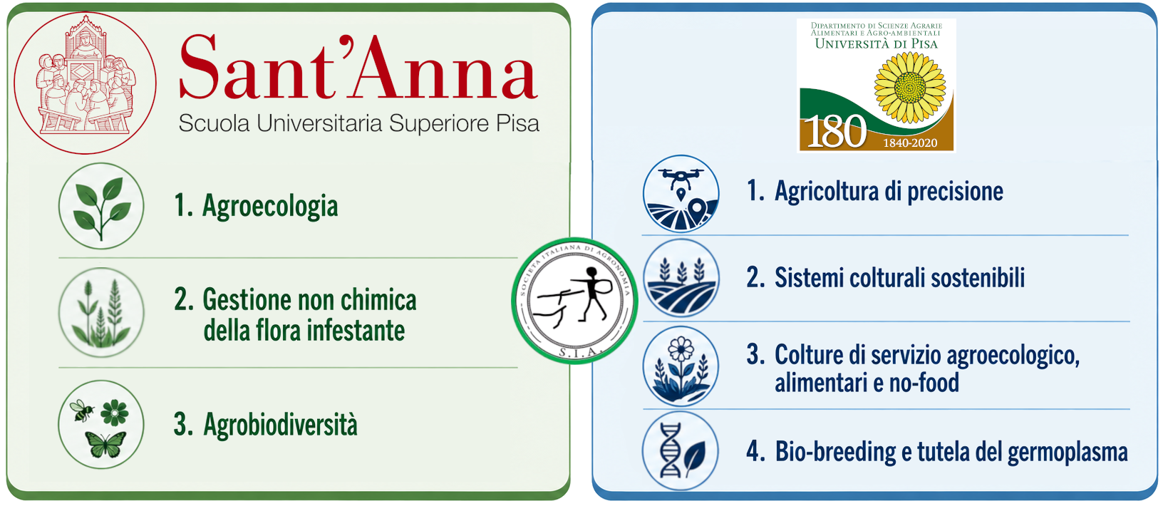 Infografica che illustra le competenze agronomiche delle sedi del Convegno SIA 2026: Scuola Superiore Sant'Anna (Agroecologia, Gestione non chimica delle infestanti, Agrobiodiversità) e Università di Pisa (Agricoltura di precisione, Sistemi colturali sostenibili, Colture di servizio e Bio-breeding)