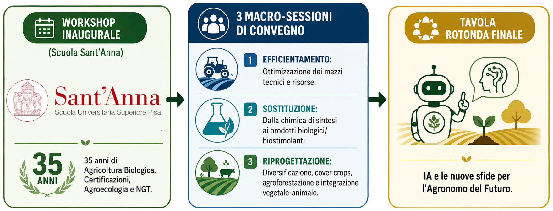 Infografica sulla struttura del Convegno SIA 2026: Workshop su Biologico e Certificazioni, 3 Sessioni sulla Transizione Ecologica (Efficientamento, Sostituzione, Riprogettazione) e Tavola Rotonda su IA e Agronomo